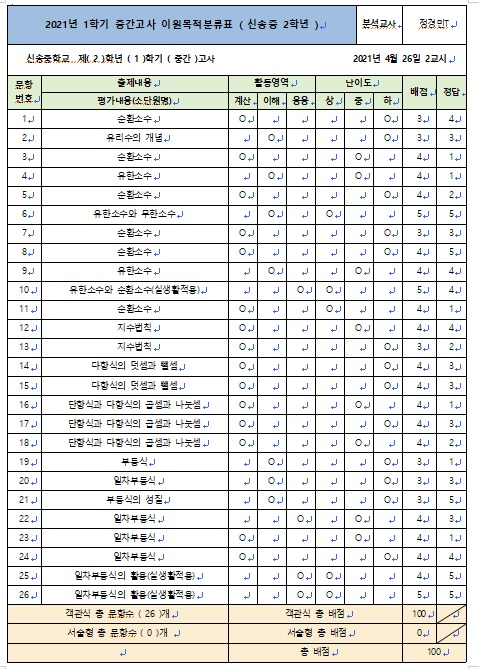  2021년 1학기 중간고사 신송중 2학년 수학 이원목적분류표