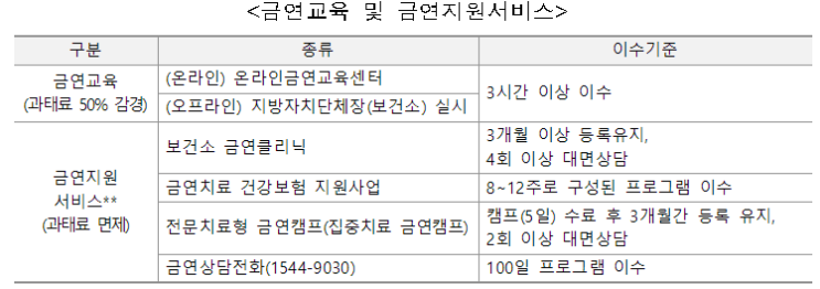흡연 과태료 감면제도 시행 1주년 : 금연교육 이수시 50% 감경, 금연서비스 이용시 면제