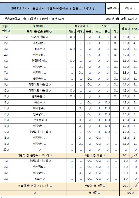 2021년 1학기 중간고사 신송고 1학년 수학 이원모적분류표