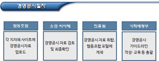 협동조합의 경영공시(대상, 방법, 절차)