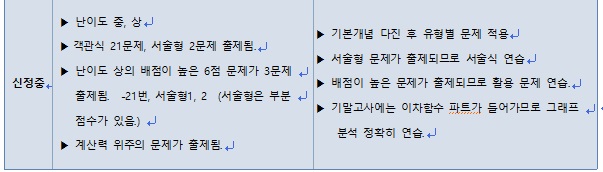  2021년 1학기 중간고사 신정중 3학년 수학 총평