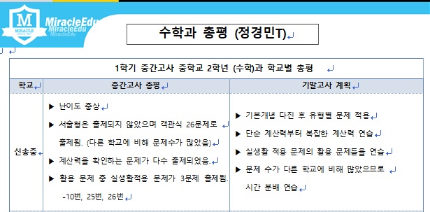 2021년 1학기 중간고사 신송중 2학년 수학 총평