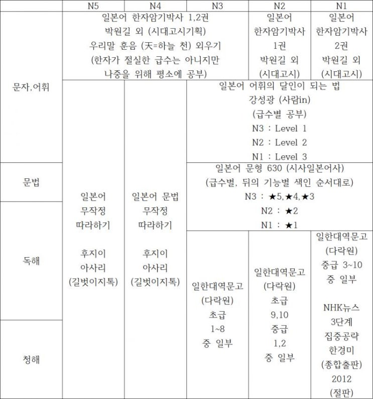  [일본어 공부] 일어 갤러리 JLPT N1, JLPT N2, JLPT N3 합격 교재 커리큘럼, 일본어 한자 암기박사, 일본어 문형 630, 일본어 문법 무작정 따라하기 등