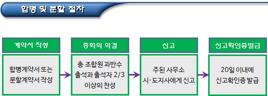 협동조합의 합병, 분할 절차 및 제출서류