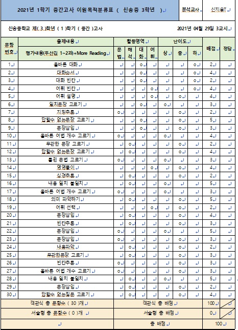  2021년 1학기 중간고사 신송중 3학년 영어 이원목적분류표