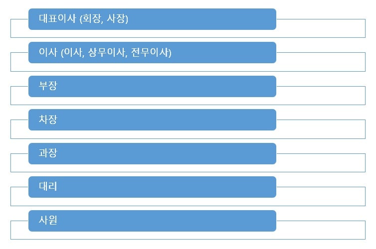 조직의 부서명 직위, 직책, 직급 차이와 부서별 하는일 : 네이버 블로그
