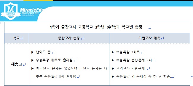  2021년 1학기 중간고사 해송고 3학년 수학 총평