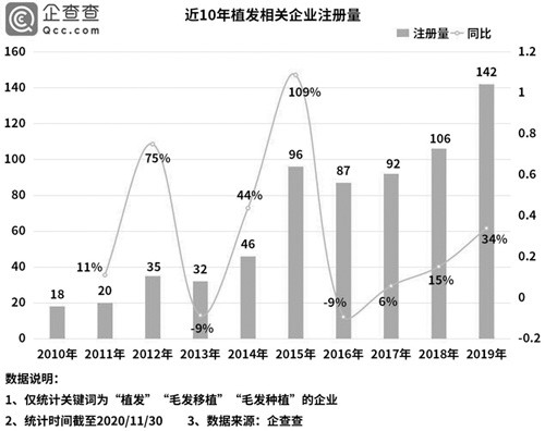  중국 탈모 시장, 젊어지고 많아지고...