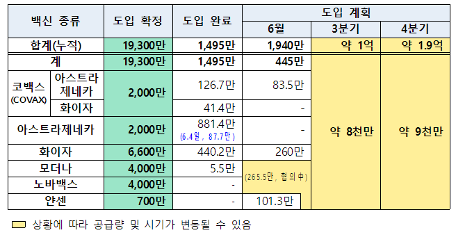  유치원·어린이집·초등 1,2학년 교사 및 돌봄인력, 초·중·고교 교직원 여름방학(7~8월) 접종