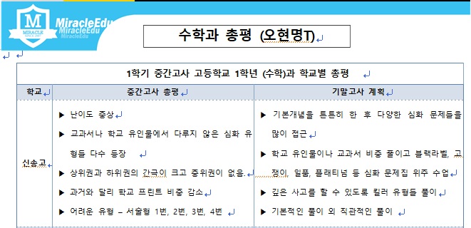  2021년 1학기 중간고사 신송고 1학년 수학 총평