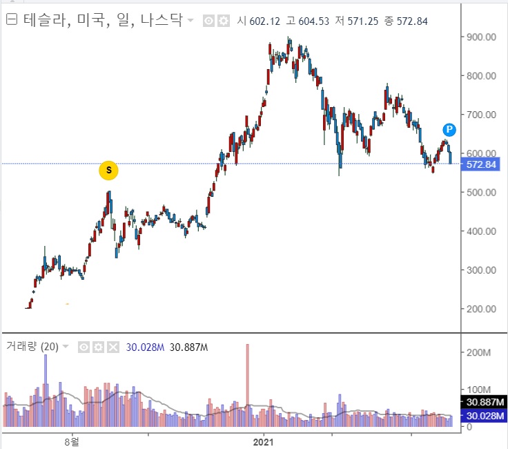 테슬라 - 중국에서 주문이 반토막 났다.