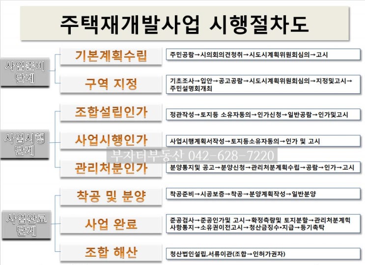  대전 동구 재개발 재건축  진행상황