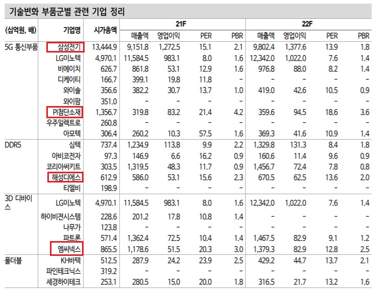 IT, 통신, 전기전자 - 어떤 종목이 유망할까? IT, 통신, 전기전자 - 어떤 종목이 유망할까?