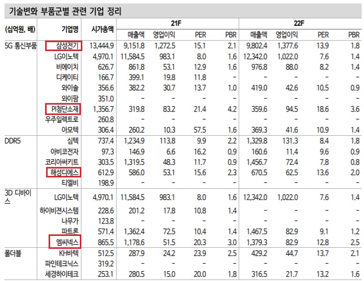 IT, 통신, 전기전자 - 어떤 종목이 유망할까?