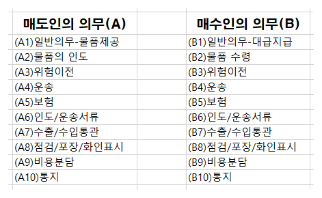  무역영어 1일차 - INCOTERMS 2020 당사자의 의무