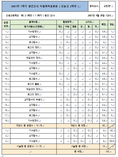  2021년 1학기 중간고사 신송고 2학년 수학 이원목적분류표