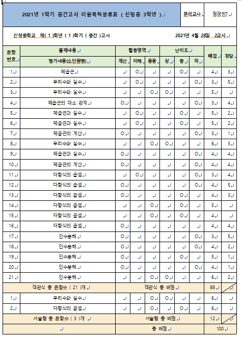  2021년 1학기 중간고사 신정중 3학년 수학 이원목적분류표