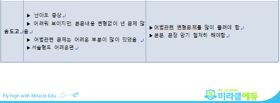  2021년 1학기 중간고사 송도고 1학년 영어 총평