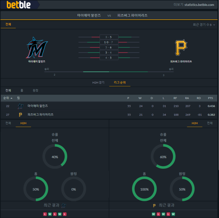  [MLB] 6월 5일 피츠버그 파이어리츠 vs 마이애미 말린즈 분석 프리뷰 픽
