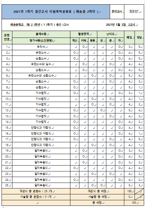  2021년 1학기 중간고사 예송중 2학년 수학 이원목적분류표