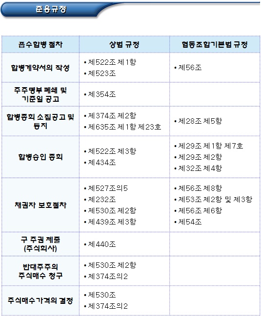 협동조합의 타 법인 흡수합병 대상 및 기준 협동조합의 타 법인 흡수합병 대상 및 기준