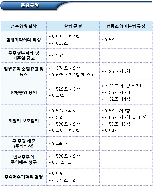 협동조합의 타 법인 흡수합병 대상 및 기준