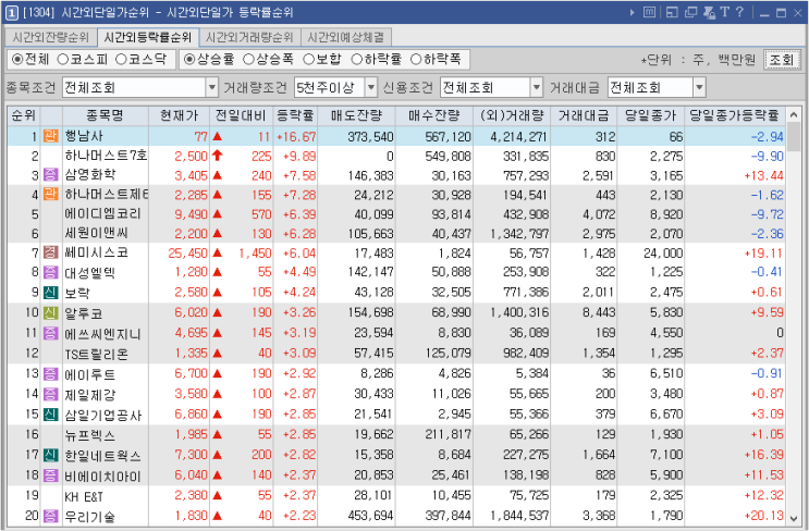 시간외 특징주-시간외 상한가, 상승종목, 하한가, 하락종목, 단일가(2021년6월4일금요일)