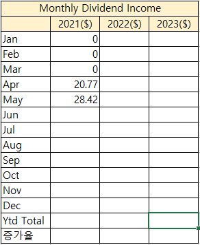  21년 5월 배당금 결산(SBUX, ABBV, O, AT, VZ)