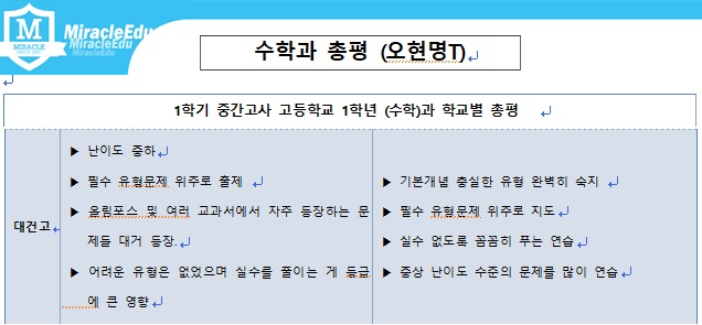  2021년 1학기 중간고사 대건고 1학년 수학 총평