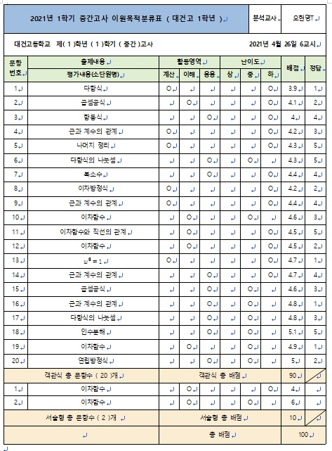  2021년 1학기 중간고사 대건고 1학년 수학 이원목적분류표