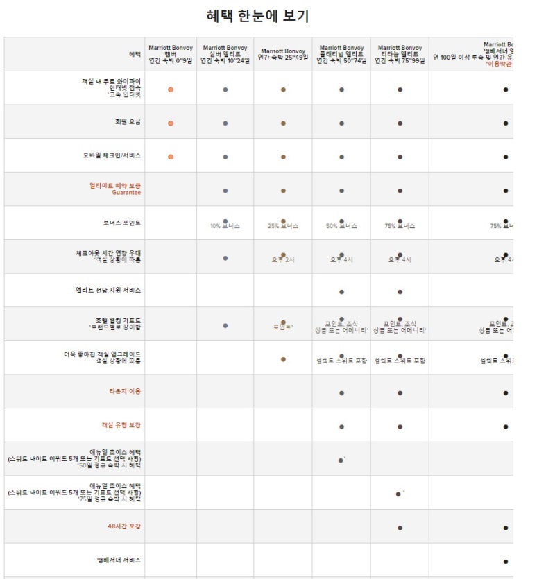 메리어트 본보이 플래티넘 도전, 2021 메리어트 SC(Status Challenge)신청방법 : 네이버 블로그 메리어트 본보이 플래티넘 도전, 2021 메리어트 Sc(Status Challenge)신청방법 : 네이버 블로그