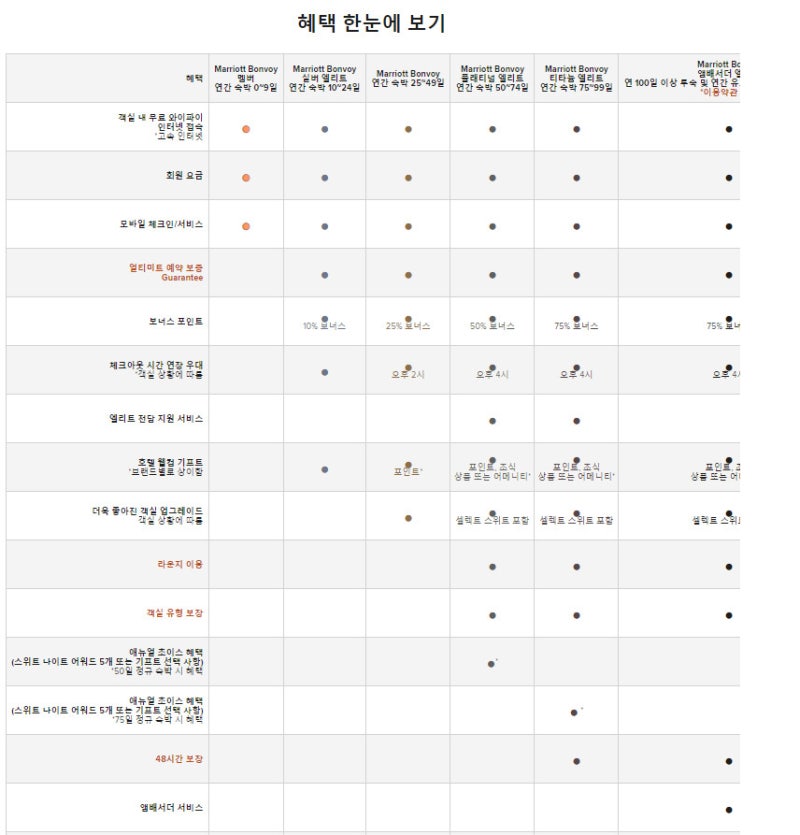 메리어트 본보이 플래티넘 도전, 2021 메리어트 Sc(Status Challenge)신청방법 : 네이버 블로그