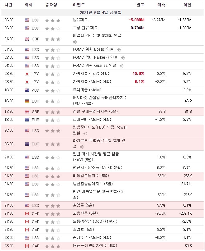 [21.06.04. 경제지표] 영국 건설 구매관리자지수 / 미국 연준 의장 Powell 연설 / 라가르드 유럽은행총재 연설 / 미국 비농업고용지수, 실업률