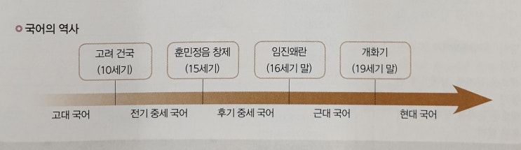  국어의 역사-시대 구분