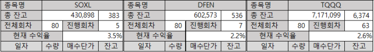  미국 주식 무한매수 투자기법 현황 21년 6월 4일 장 종료후..