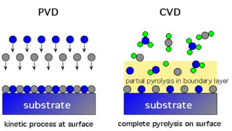 PVD 스퍼터링(Sputtering) 기본 원리와 Magnetron, DC/RF 정리 (도움되는 여러 내용 정리) : 네이버 블로그