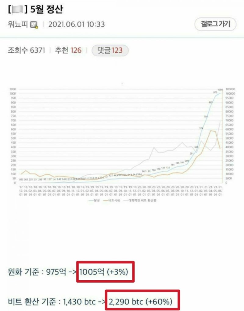 바이낸스 비트코인 롱 숏 선물거래로 1000억 수익 내는법 : 네이버 블로그