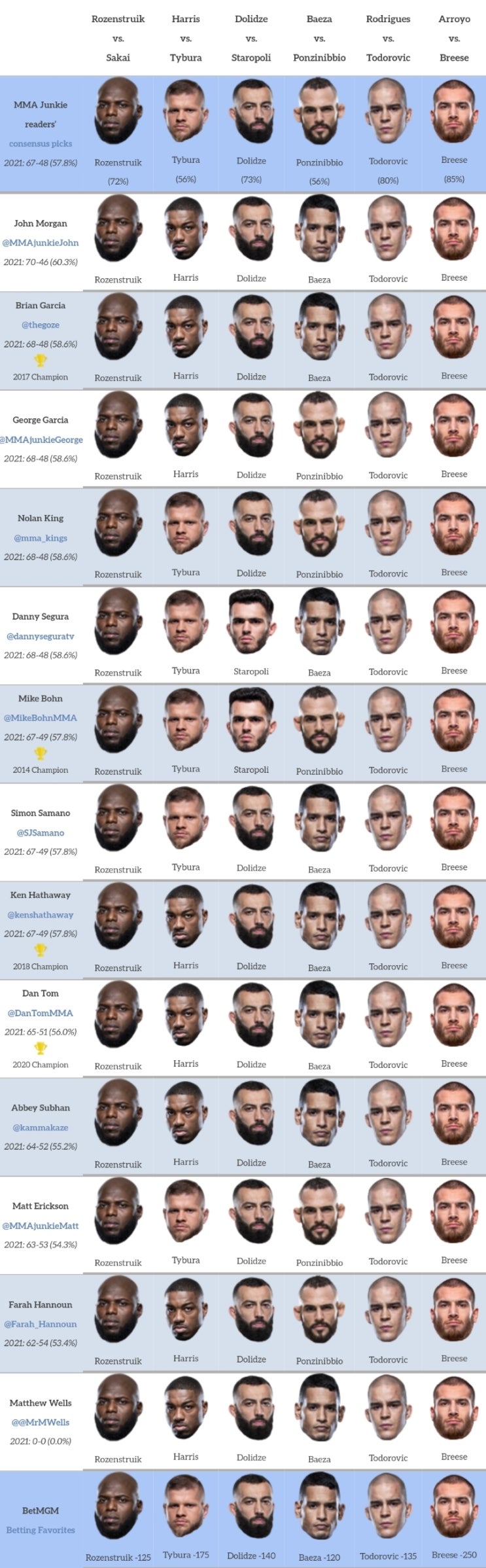 UFC 베가스 28: 로젠스트루이크 vs 사카이 프리뷰(미디어 예상 및 배당률)
