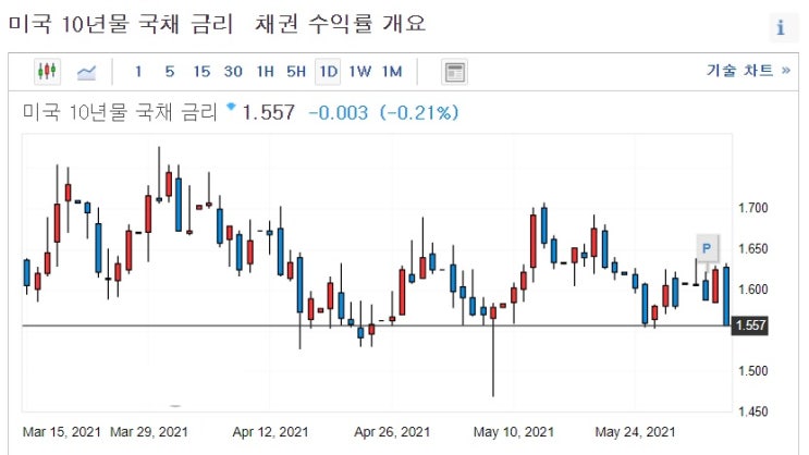 국채수익률 급락 - 고용부진이 호재로 둔갑 국채수익률 급락 - 고용부진이 호재로 둔갑