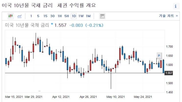 국채수익률 급락 - 고용부진이 호재로 둔갑