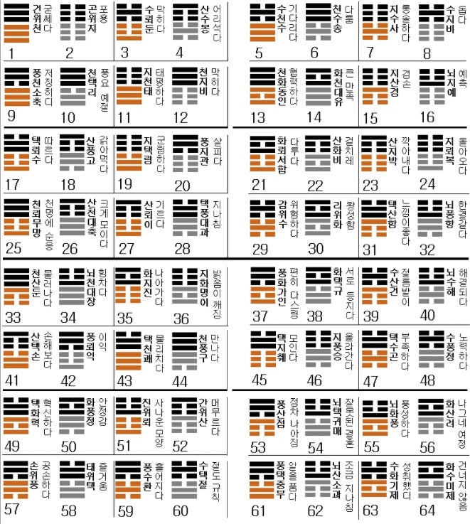주역 64괘 암기법