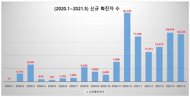 (2020.1~2021.5) 코로나19 월별, 일평균 신규 확진자 수 발생현황 및 백신 접종 완료율, 사회적 거리두기 변동과정