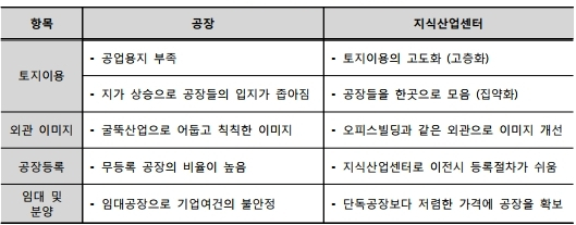 지식산업센터란? 지식산업센터란?