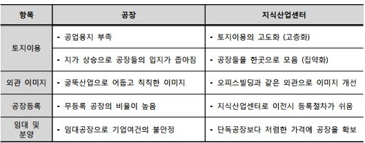 지식산업센터란?