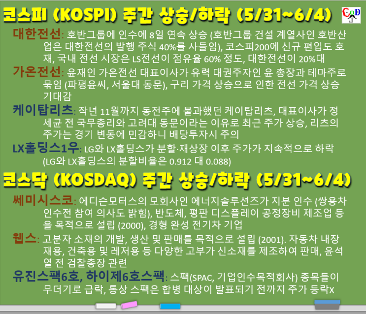  코스피/코스닥 주간 주가 상승/하락 탑20 (대한전선, 가온전선, 케이탑리츠, LX홀딩스1우, 쎄미시스코, 웹스, 유진스캑6호, 하이제6호스팩, 5/31~6/4, W22)