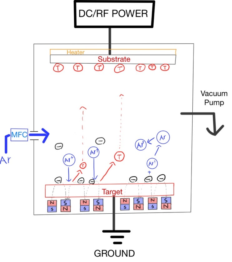  PVD 스퍼터링(Sputtering) 기본 원리와 Magnetron, DC/RF 정리 (도움되는 여러 내용 정리)