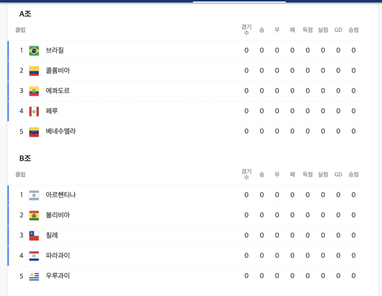 <코파 아메리카 2021> Copa America 2021 조별리그 조 편성과 8강 진출 규칙 <코파 아메리카 2021> Copa America 2021 조별리그 조 편성과 8강 진출 규칙