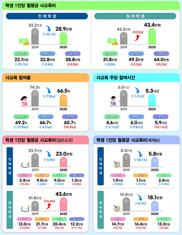 초중고 사교육비 조사 결과 - 2021년 통계