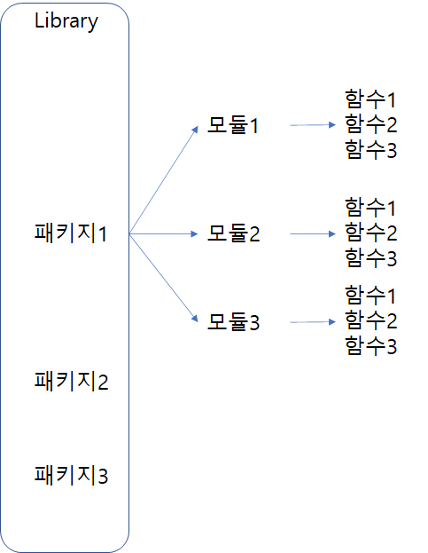 [파이썬] #4 Library(라이브러리)-Numpy 초보자와 함께하기