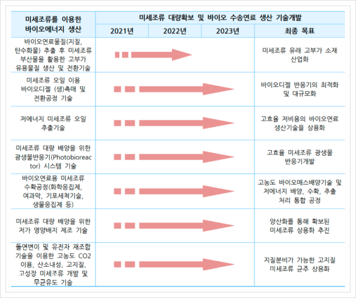  미세조류를 이용한 바이오에너지 생산, 신재생에너지